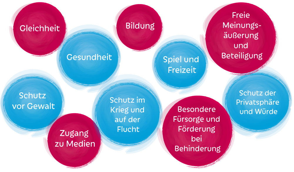 Aufzählung von Kinderrechten in blauen und roten Kreisen: Gleichheit, Bildung, Freie Meinungsäußerung und Bildung, Gesundheit, Spiel und Freizeit, Schutz vor Gewalt, Zugang zu Medien, Schutz im Krieg und auf der Flucht, Besondere Fürsorge und Förderung bei Behinderung, Schutz der Privatsphäre und Würde